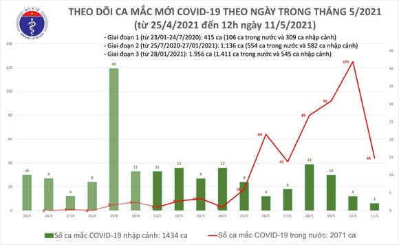 Trưa 11-5, cả nước có thêm 18 ca mắc Covid-19 tại 6 tỉnh, thành ảnh 2