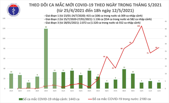 Tối 12-5 không có ổ dịch mới nhưng thêm 30 ca mắc Covid-19 ảnh 2
