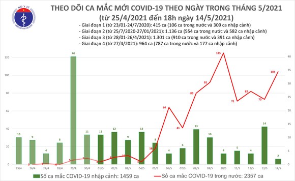 Tối 14-5, Việt Nam lại thêm 60 ca mắc Covid-19 ảnh 2