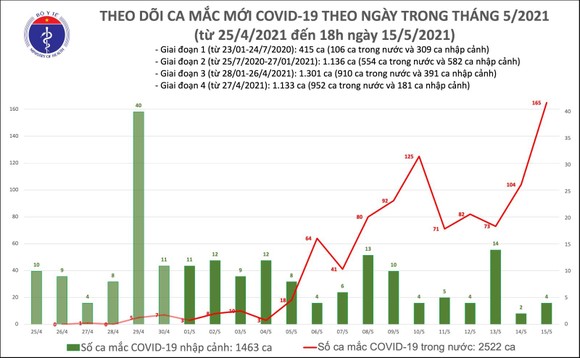 Tối 15-5, cả nước thêm 131 ca mắc mới Covid-19, riêng Bắc Giang 85 ca ảnh 2