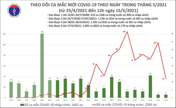 Trưa 15-5, số ca mắc Covid-19 tại Bắc Giang và nhiều địa phương tiếp tục gia tăng ảnh 2