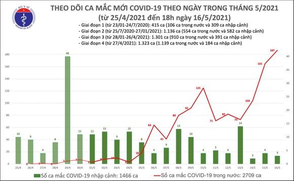 Tối 16-5, thêm 57 người mắc Covid-19 tại nhiều tỉnh thành ảnh 2