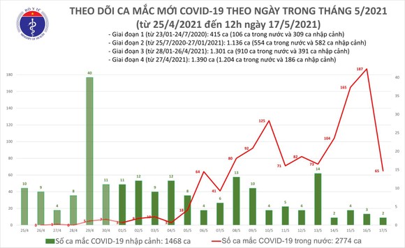Trưa 17-5, thêm 30 ca mắc Covid-19 tại 6 tỉnh thành ảnh 2
