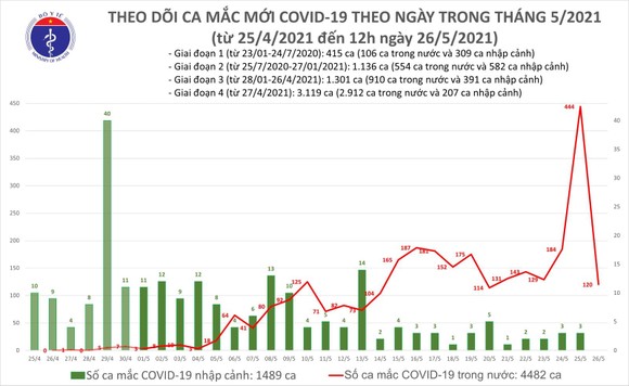 Trưa 26-5, cả nước tăng thêm 40 ca mắc Covid-19 ảnh 2