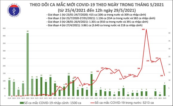 Trưa 29-5, cả nước có 56 ca mắc Covid-19, nhiều nhất ở Bắc Giang ảnh 2