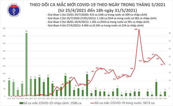 Chiều tối 31-5, cả nước có thêm 85 ca mắc Covid-19 ảnh 1