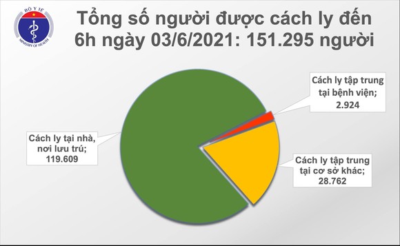 Sáng nay 3-6, cả nước thêm 57 ca mắc Covid-19 tại 5 tỉnh, thành ảnh 2