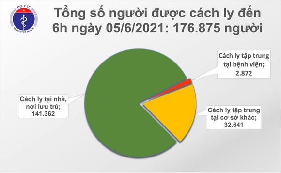 Sáng 5-6, TPHCM và 4 tỉnh có thêm 77 ca mắc Covid-19 ảnh 2
