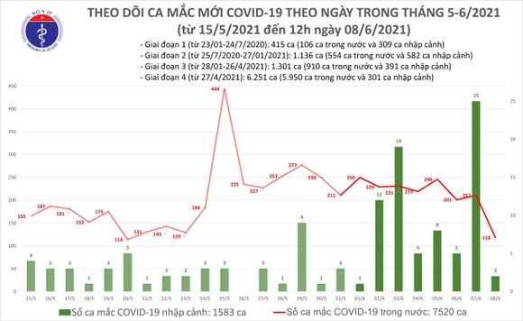 Trưa 8-6, cả nước thêm 76 ca mắc Covid-19 và 1 bệnh nhân tử vong ảnh 2