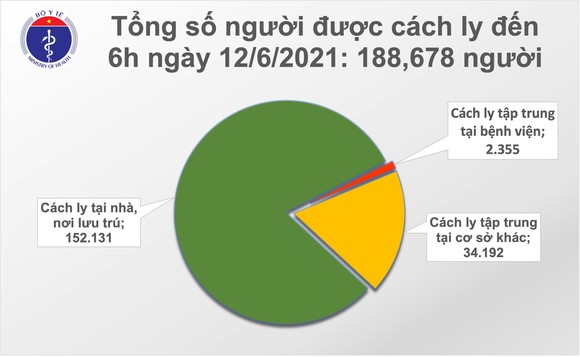 Sáng 12-6, số ca mắc Covid-19 tại Việt Nam vượt hơn 10.000 người ảnh 2