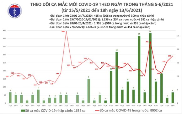 Chiều tối 13-6, cả nước thêm 103 ca mắc Covid-19, trong đó TPHCM có 44 ca ảnh 2