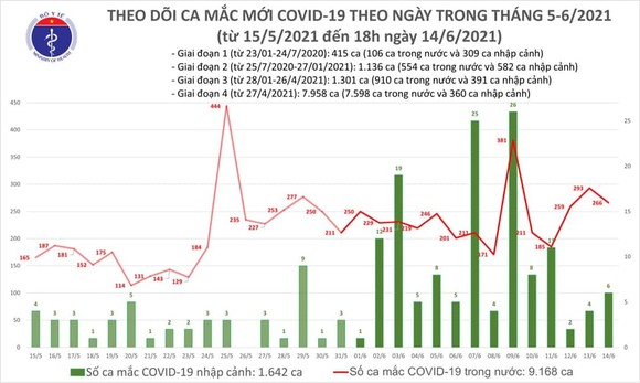 Chiều tối 14-6, cả nước có 238 bệnh nhân khỏi bệnh và 80 ca mắc mới ảnh 2