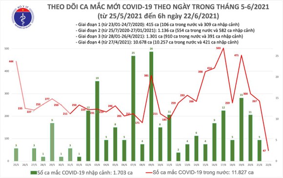 Sáng 22-6, cả nước thêm 47 ca mắc Covid-19, riêng TPHCM có 36 ca ảnh 1