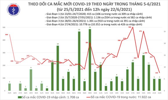 Trưa 22-6, có thêm 100 ca mắc Covid-19, TPHCM 37 ca và Bình Dương 33 ca ảnh 2