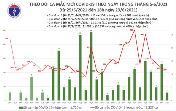 Chiều tối 23-6, cả nước thêm 85 ca mắc Covid-19, riêng TPHCM có 61 ca ảnh 2