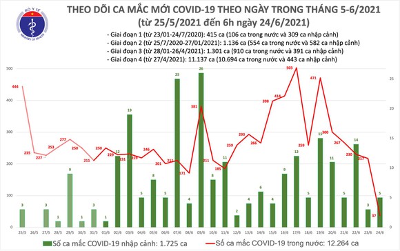 Sáng 24-6, TPHCM có 26 ca mắc Covid-19 trong số 42 ca của cả nước ảnh 2
