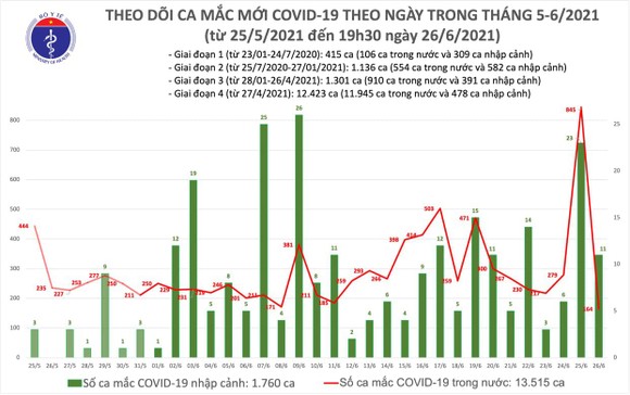 Tối 26-6, thêm 123 ca mắc Covid-19, riêng TPHCM 58 ca ảnh 1