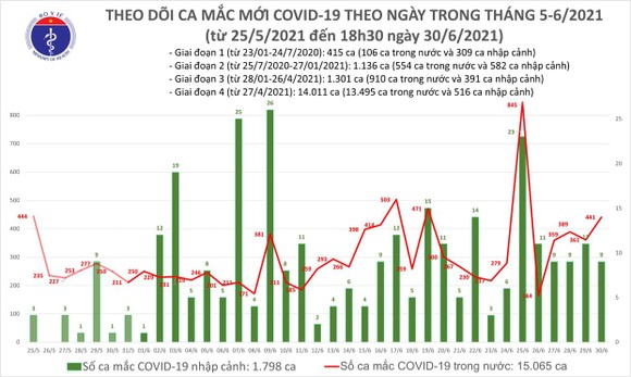 Chiều tối 30-6, thêm 240 ca mắc Covid-19, chủ yếu ở TPHCM và Bình Dương ảnh 2