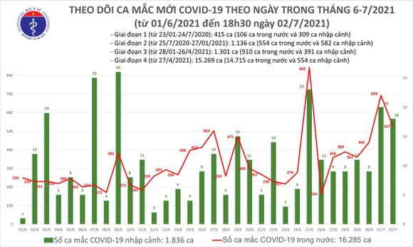 Tối 2-7, cả nước thêm 219 ca mắc Covid-19 ảnh 2