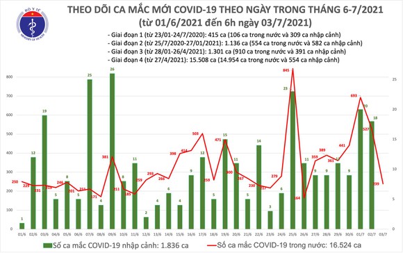 Sáng 3-7, cả nước có 239 ca mắc Covid-19, TPHCM 215 ca ảnh 2