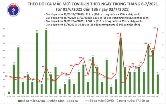 Chiều tối 3-7, cả nước thêm 353 ca mắc Covid-19, TPHCM 250 ca (trong đó 220 ca trong khu cách ly) ảnh 2
