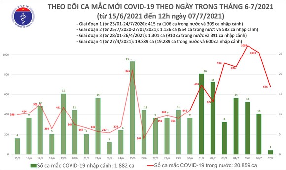 Trưa 7-7, Việt Nam thêm 400 ca mắc Covid-19, riêng TPHCM có 347 ca ảnh 2