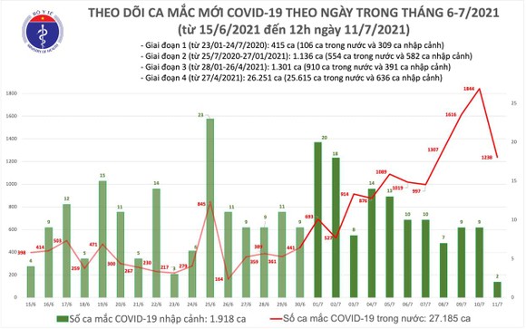 Trưa 11-7, cả nước thêm 633 ca mắc Covid-19 ảnh 2