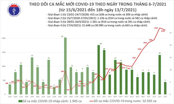 Chiều tối 13-7, cả nước thêm 852 ca mắc mới Covid-19 ảnh 2