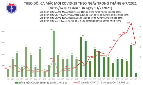 Trưa 13-7: Cả nước có thêm 983 ca mắc Covid-19, TPHCM vẫn nhiều nhất với 886 ca ảnh 2