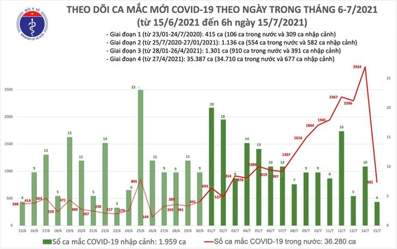 Sáng 15-7, cả nước thêm 805 ca mắc Covid-19, riêng TPHCM có 603 ca ảnh 2