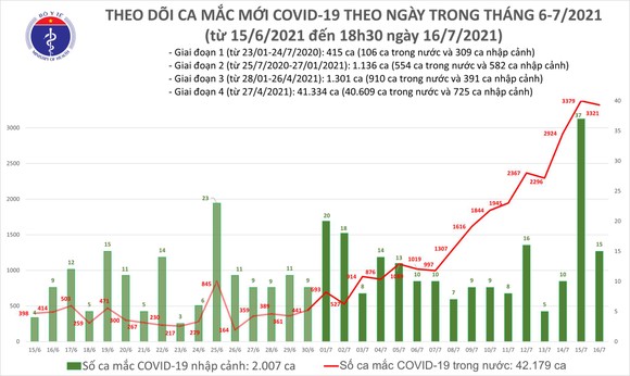 Tối 16-7, cả nước có thêm 1.898 ca mắc Covid-19 ảnh 2