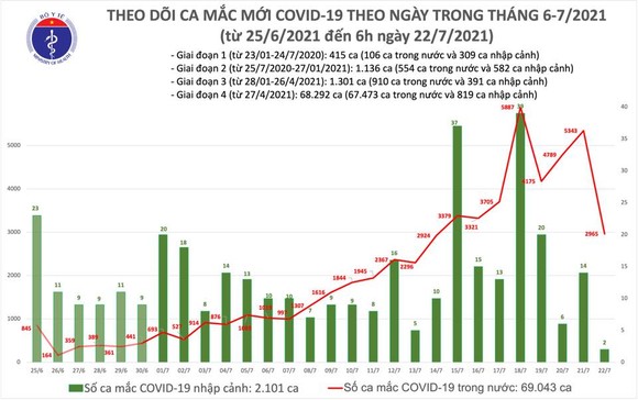 Sáng 22-7, cả nước thêm 2.967 ca mắc Covid-19, gần 12.000 người đã khỏi bệnh ảnh 2