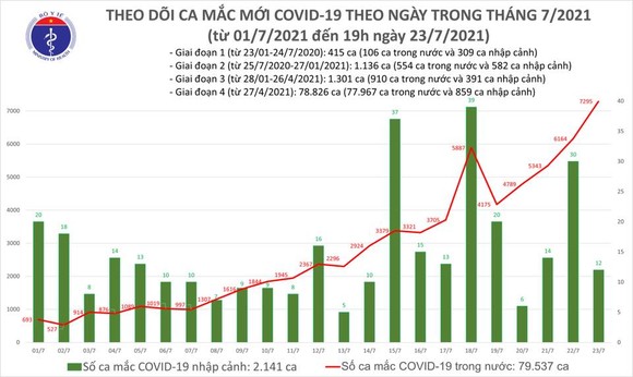 Tối 23-7, cả nước có 2.115 người mắc Covid-19 khỏi bệnh và 3.409 ca mắc mới ảnh 1