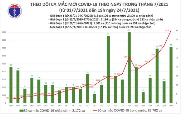 Tối 24-7, cả nước có hơn 2.000 người khỏi bệnh và 3.977 ca mắc Covid-19 ảnh 2