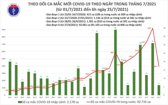 Sáng 25-7, cả nước có thêm 3979 ca mắc Covid-19, trong đó 922 ca ở cộng đồng ảnh 2