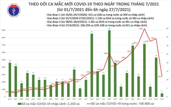 Sáng 27-7, cả nước tăng thêm 2.764 ca mắc Covid-19 ảnh 2