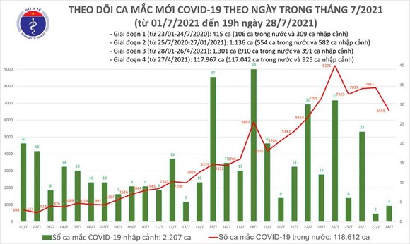 Tối 28-7, cả nước có thêm 3.698 ca mắc mới, 4.511 bệnh nhân khỏi bệnh ảnh 2