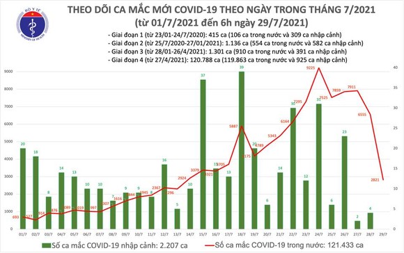 Sáng 29-7, cả nước thêm 2.821 ca mắc Covid-19, TPHCM lập thêm 4 bệnh viện dã chiến ảnh 1