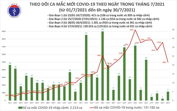 Tính đến sáng 30-7, cả nước có 29.006 bệnh nhân đã được công bố khỏi bệnh ảnh 2