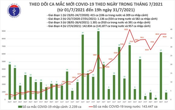 Cả nước có 4.564 ca mắc Covid-19, chủ yếu ở TPHCM và Bình Dương ảnh 2
