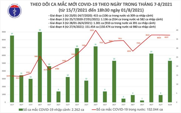 Chiều tối 1-8, số người mắc Covid-19 khỏi bệnh vượt số ca mắc mới ảnh 2