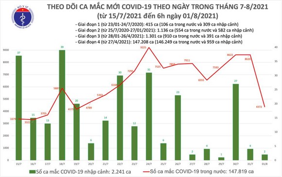Sáng 1-8, số mắc Covid-19 ở Việt Nam vượt mốc 150.000 ca ảnh 2