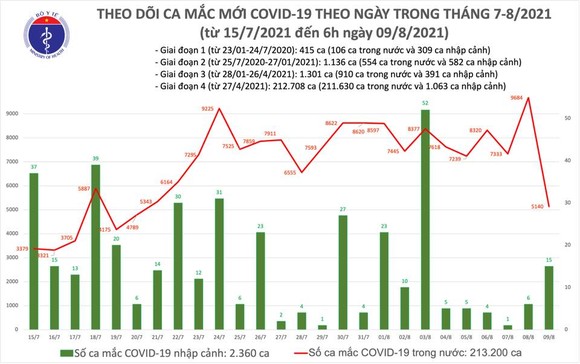 Sáng 9-8, cả nước có thêm 5.155 ca mắc Covid-19, chủ yếu ở TPHCM và Bình Dương ảnh 2