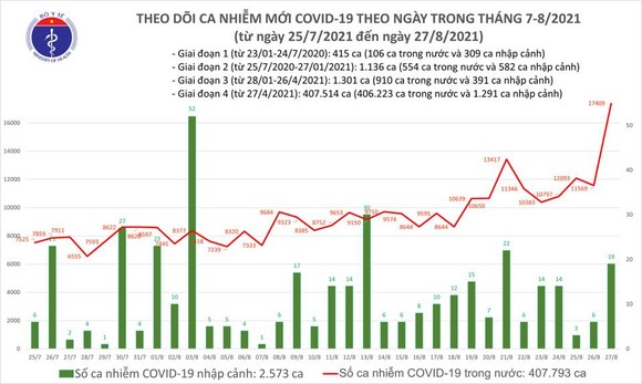 Ngày 27-8, cả nước có 12.920 ca mắc Covid-19, hơn 10.000 người khỏi bệnh ảnh 2