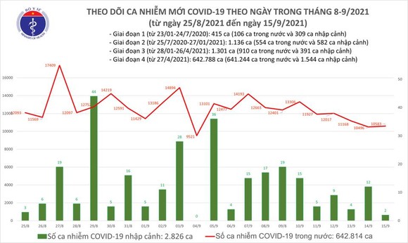 Ngày 15-9, cả nước có 14.189 người khỏi bệnh ảnh 1