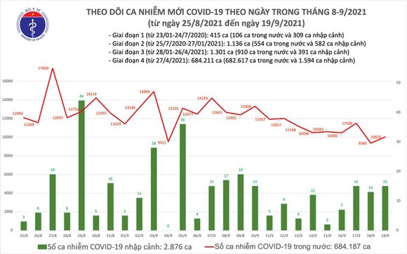 Ngày 19-9, cả nước thêm 10.040 ca mắc mới và 9.137 người khỏi bệnh ảnh 1