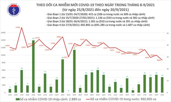 Ngày 20-9, cả nước chỉ có 8.681 ca mắc mới Covid-19 ảnh 2