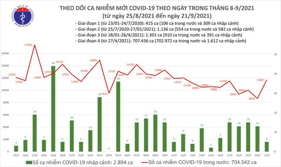 Ngày 21-9, cả nước có 11.692 ca mắc Covid-19 và 240 ca tử vong ảnh 2