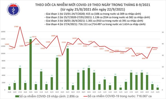 Cả nước thêm 11.526 ca mắc Covid-19, có 5.870 ca ở cộng đồng ảnh 2