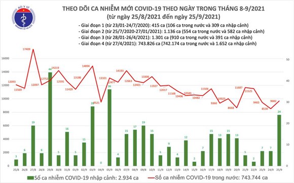 Ngày 25-9, cả nước có 4.377 ca mắc Covid-19 trong cộng đồng và 180 ca tử vong ảnh 1